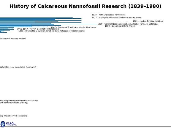 Corrected nannofossil history